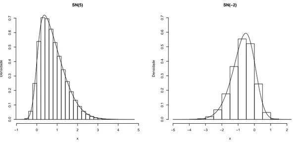 Figura 2.4: Histogramas e densidades da distribui¸c˜ao normal assim´etrica padr˜ ao, λ = 5 e −2.