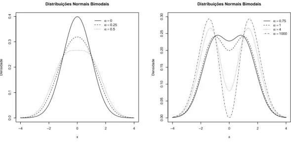 Figura 2.5: Fun¸c˜oes de densidade de probabilidade da distribui¸c˜ ao normal bimodal padr˜ao.
