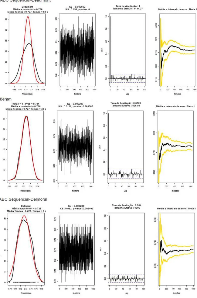 Figura A.1: Grafos aleatórios Bernoulli 50 nós : gráfico da distribuição a posteriori (linha preta) versus gráfico da distribuição teórica (linha vermelha), gráfico da convergência da cadeia, correlograma das amostras com lag de tamanho 100 e gráfico da mé