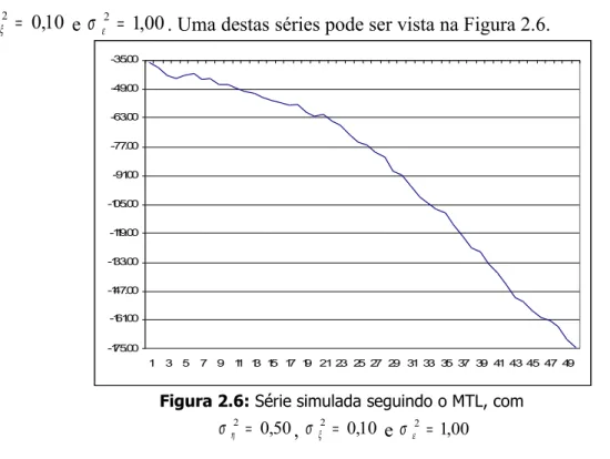 Figura 2.6: Série simulada seguindo o MTL, com 