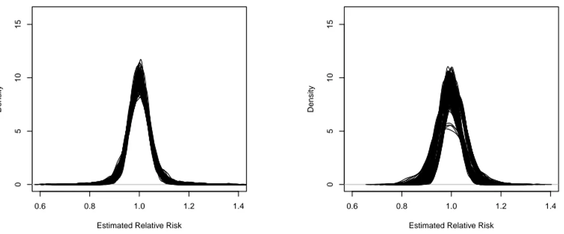Figure 3.8: Posterior Densities of Relative Risk Bayesian estimates. Results using Leroux (left) model and the ICAR estimates (right).