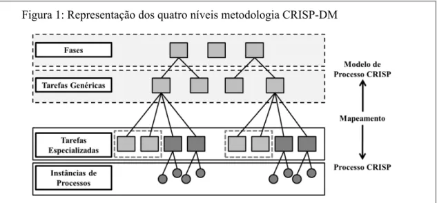 Figura 1: Representação dos quatro níveis metodologia CRISP-DM 