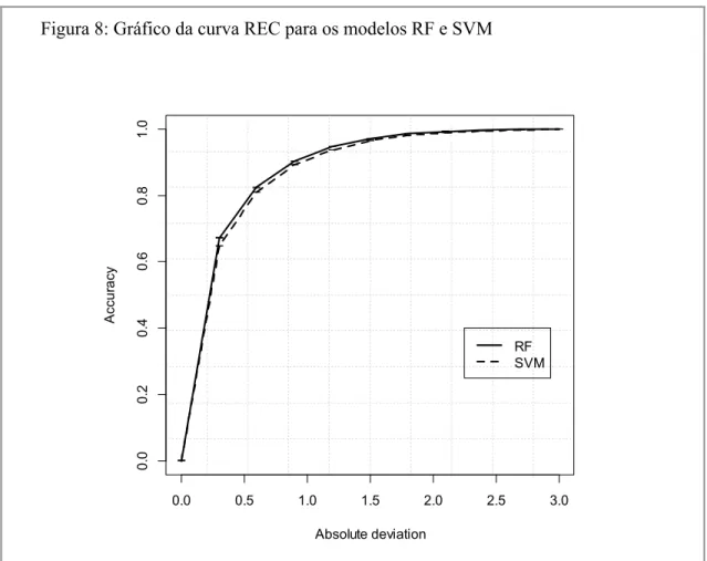 Figura 8: Gráfico da curva REC para os modelos RF e SVM 