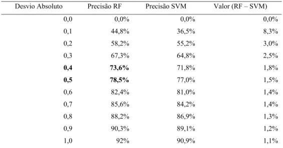 Tabela 12: Precisão dos modelos RF e SVM para valores de desvio absoluto  Desvio Absoluto  Precisão RF  Precisão SVM  Valor (RF – SVM) 