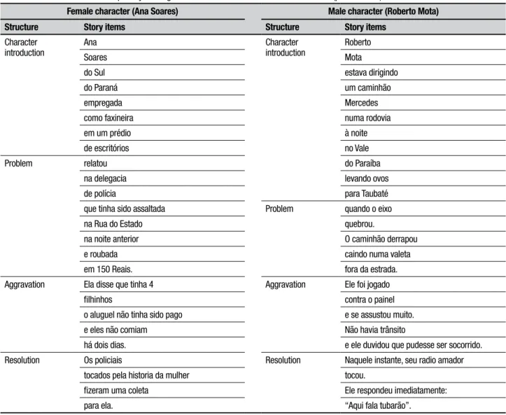 Table 1. Stories translated and adapted by Camargo et al. 11  for use in Brazil and thematic structure (plot structure).
