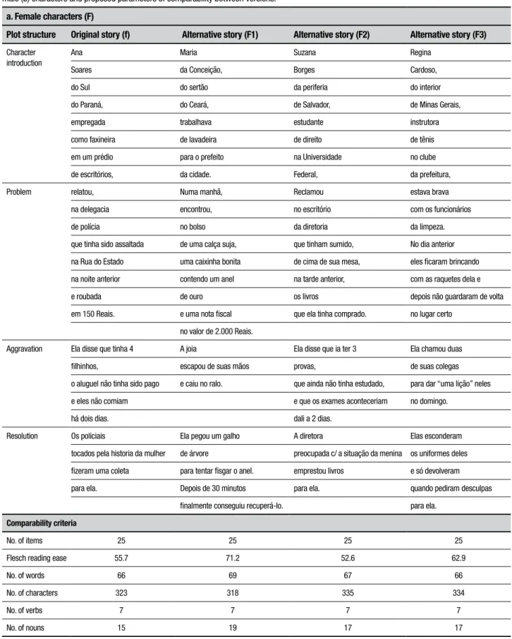 Table 2. Stories translated and adapted by Camargo et al. 11  for use in Brazil (original) according to plot structure, alternative stories with female (a) and  male (b) characters and proposed parameters of comparability between versions