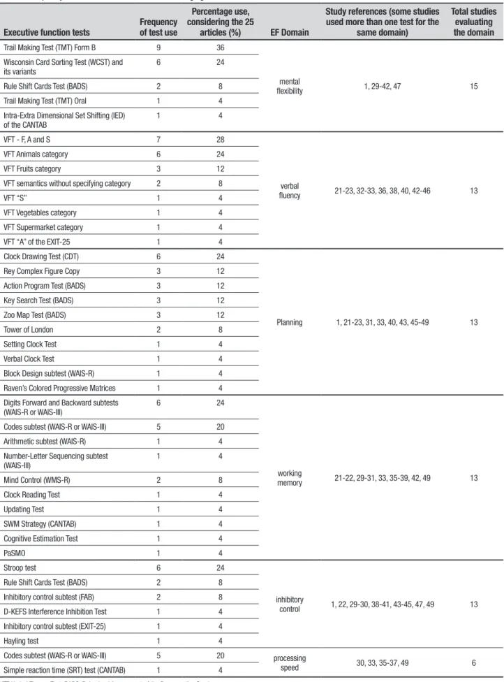 Table 2. Frequency of use of executive function tests in aging research.