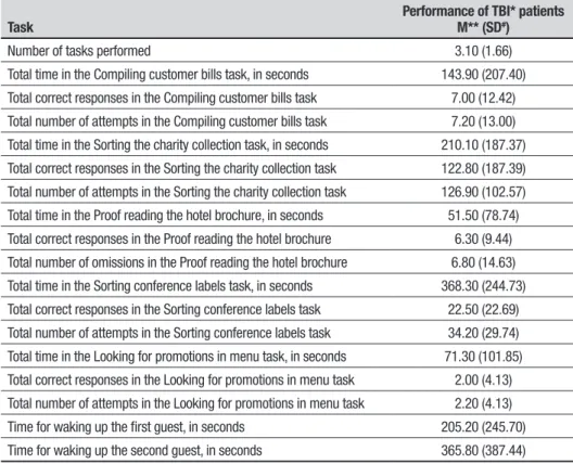 Table 4. Participant performance in the Pilot study with the Hotel Task.