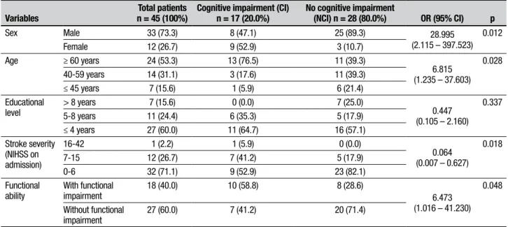 Table 2. Final multiple logistic regression model best explaining association between cognitive impairment and variables.