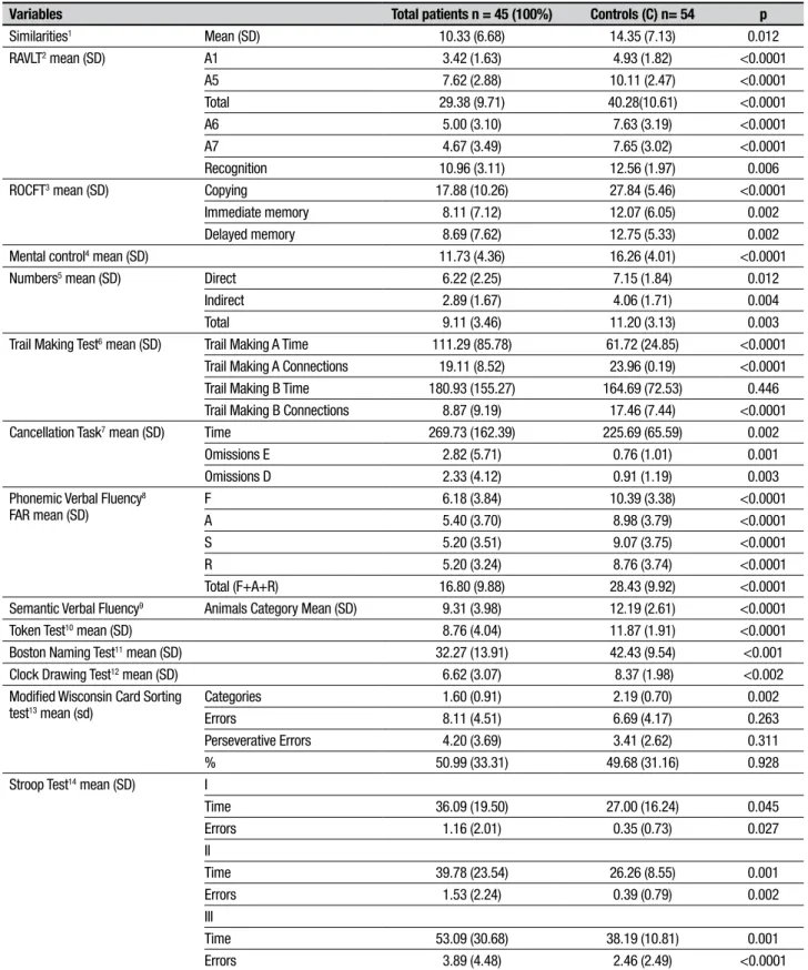 Table 3. Neuropsychological characteristics of sample and control group (quantitative variables).