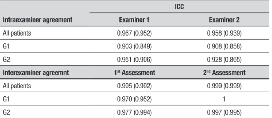 Table 1. Intra and Inter-examiner Correlation Coefficient for the FAQ.