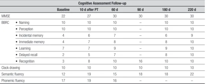 Table 1. Cognitive performance on baseline and follow-up. 