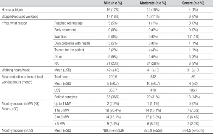 Table 3. Reduction or loss of productivity of the sample of caregivers (n=93) stratified by severity of dementia