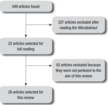 Figure 1. Illustrative summary of articles for review selection.