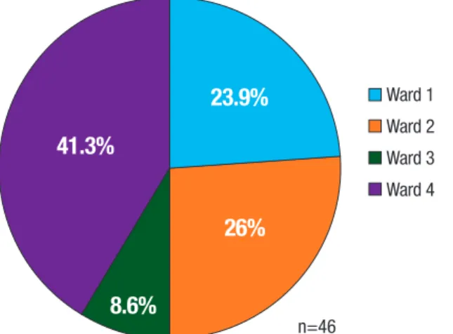 Figure 1. Depressed elders by ward.