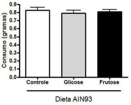 Figura 2  – Consumo (g) das dietas AIN93 controle (sacarose) ou modificadas (glicose e frutose)