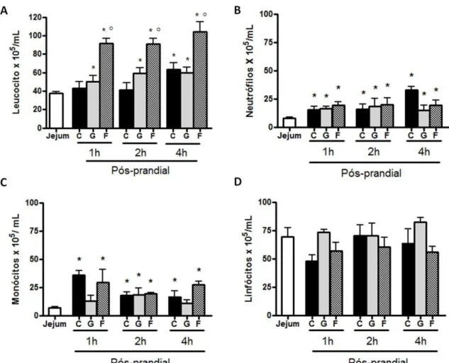 Figura 4  – Contagem total (leucócitos) e diferencial (neutrófilos, monócitos e linfócitos) de células  sanguíneas de animais em jejum e uma, duas e quatro horas pós-prandiais