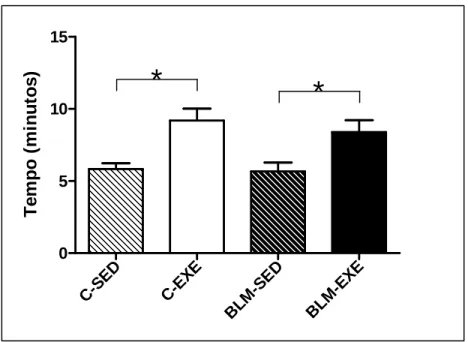 GRÁFICO  3  –  Comparação  da  segunda  avaliação  da  capacidade  funcional  (minutos) dos camundongos sedentários e treinados do grupo controle (C-SED  e  C-EXE)  e  bleomicina  (BLM-SED  e  BLM-EXE)