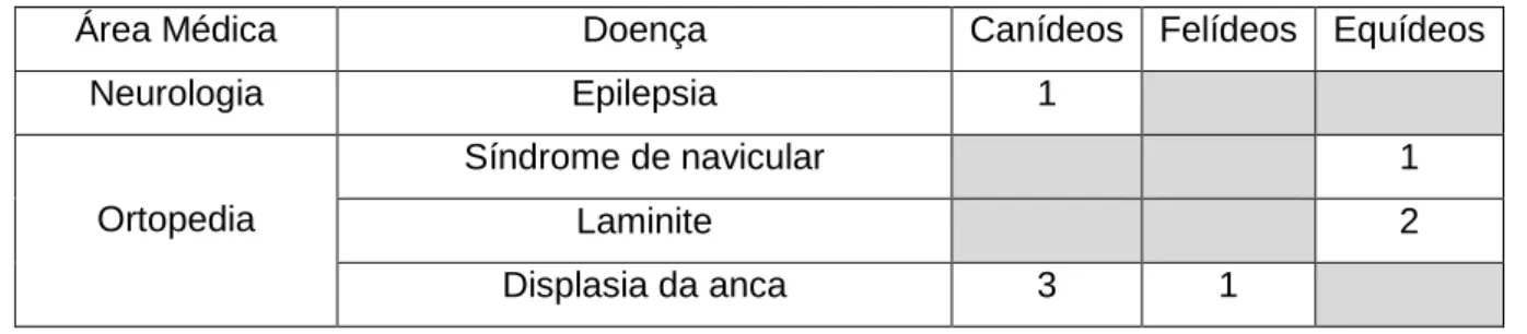 Tabela 2 – Casos observados no decorrer do estágio na área de patologia médica. 