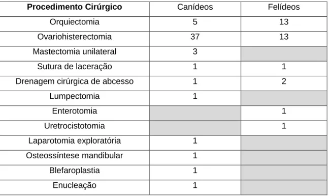 Tabela 3 – Casos observados no decorrer do estágio na área de patologia cirúrgica. 