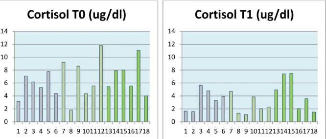 Gráfico  4  –  Gráfico  de  barras  ilustrativo  dos  valores  de  cortisol  plasmático  (g/dl)  quantificados  aquando  da  primeira  avaliação  do animal (T0)  