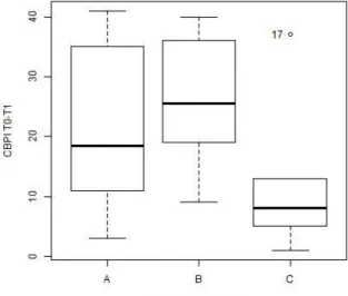 Gráfico 10 – Distribuição em boxplot  da  diferença  da  avaliação  da  dor  com recurso à CBPI em T0 e T1 e os  diferentes  protocolos  analgésicos  utilizados