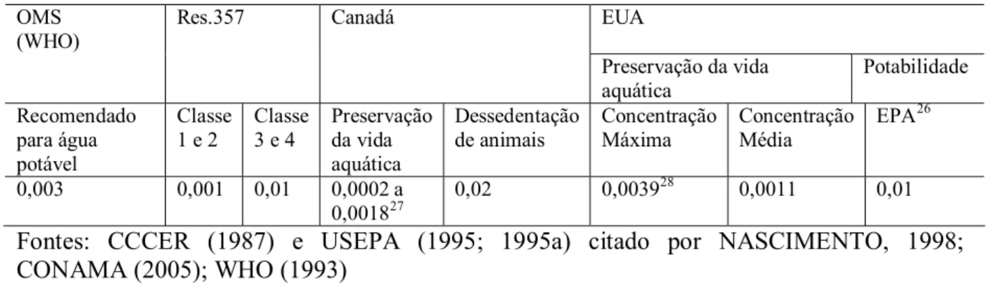 TABELA 2 - Padrões de concentrações para o cádmio na água em mg/L 