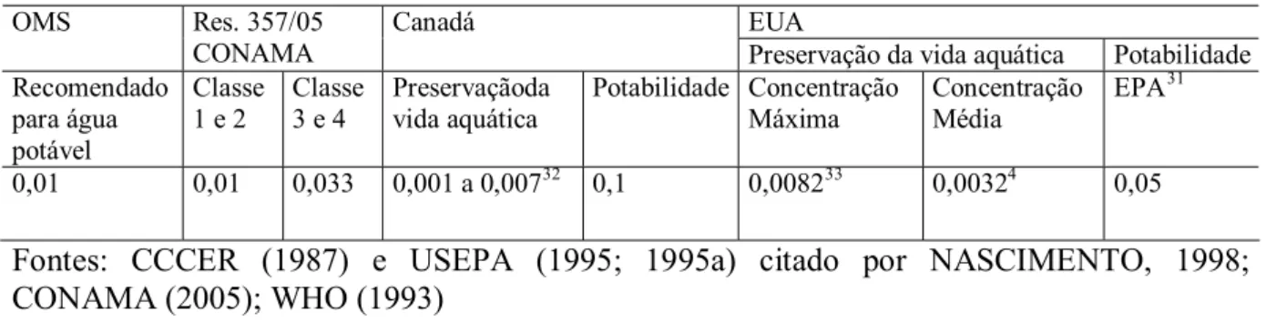 TABELA 3 - Padrões de concentrações para o chumbo na água em mg/L 