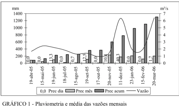 GRÁFICO 1 - Pluviometria e média das vazões mensais 
