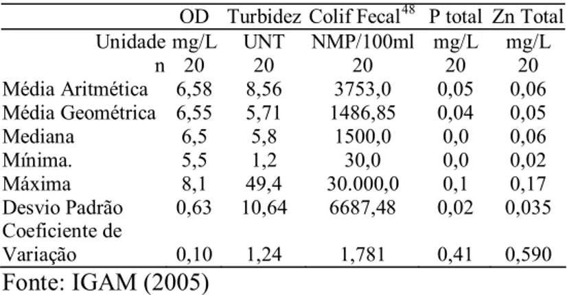 TABELA 6 - Estatística de parâmetros de qualidade de água na Estação SF 002A –  Calciolândia – 2000 a 2004 