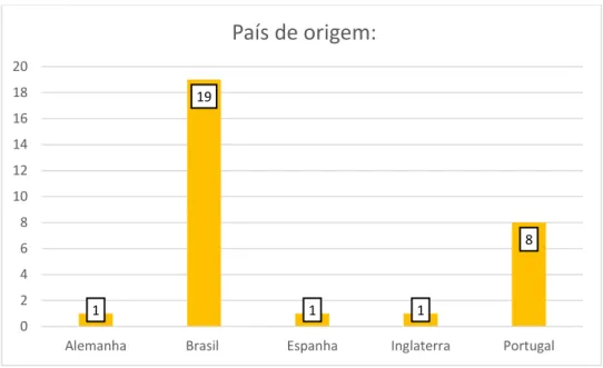 Gráfico 2: País de origem. 