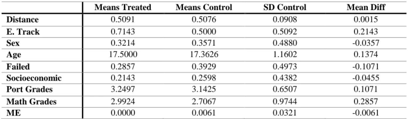 Table 1. Summary of covariates’ balance in the matched sample 