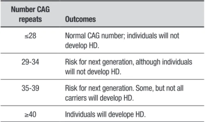 Table 1. Number of CAG repeats and HD outcomes that lead to HD  development.