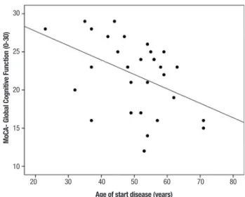 Figure 1. Correlation between total score on the Montreal Cognitive   Assessment (MoCa) and age at disease onset (years)