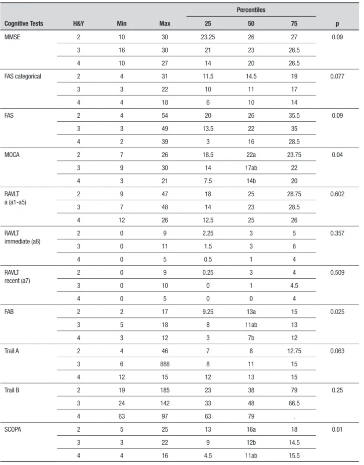 Table 3. Correlation between PD stage and cognitive assessment.