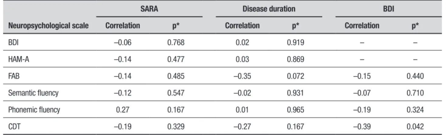 Table 3. Correlation of SARA, disease duration and BDI with neuropsychological performance in SCA10 patients.