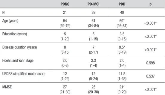 Figure 1 depicts the performance of each cluster on  each cognitive test, based on its mean z-scores.