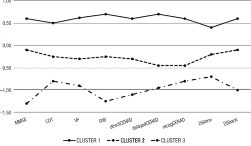 Figure 1. Graph illustrating z-score of each cluster in each cognitive test. The black line represents cluster 1, comprising PD-MCI patients (59%) and  PDNC (41%) patients