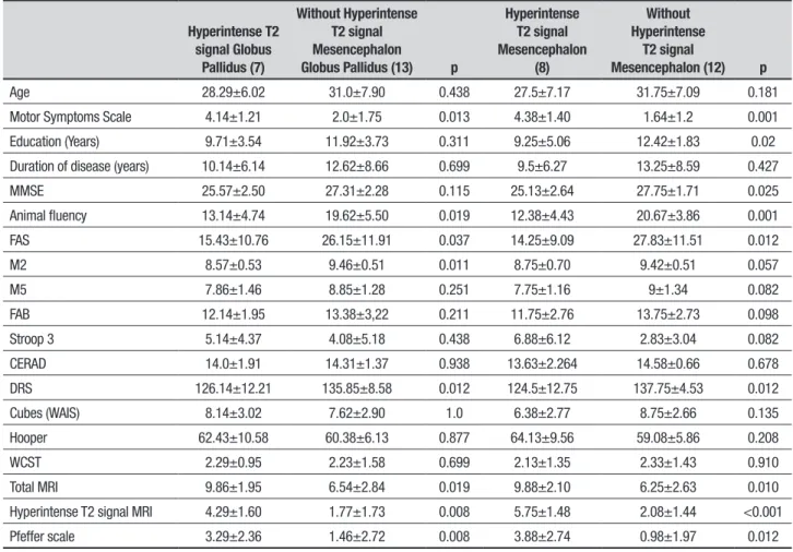 Table 2. Clinical, cognitive and total magnetic resonance imaging in patients with specific topographic MRI changes