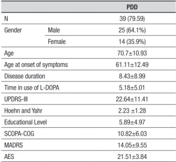Table 2. Epidemiological data and values on the UPDRS-III, SCOPA-COG,  MADRS and AES for the patients with Parkinson’s disease.