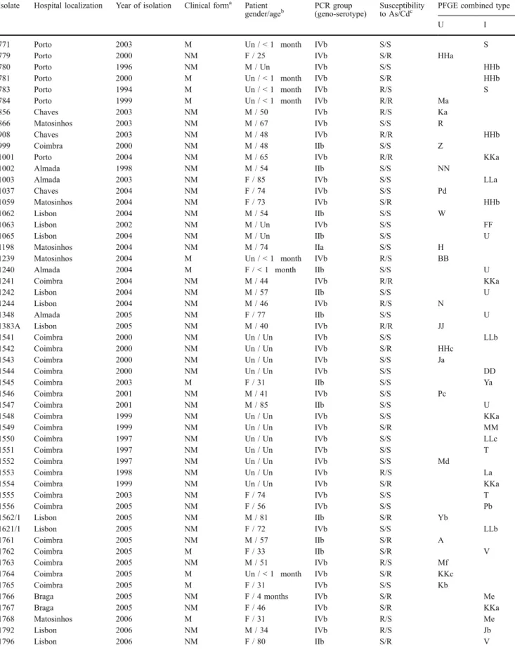 Table 1 Listeria monocytogenes strains used in this study and collected epidemiological data concerning the cases with which they were associated