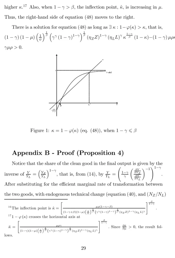Figure 1: κ = 1 − ϕ(κ) (eq. (48)), when 1 − γ  β