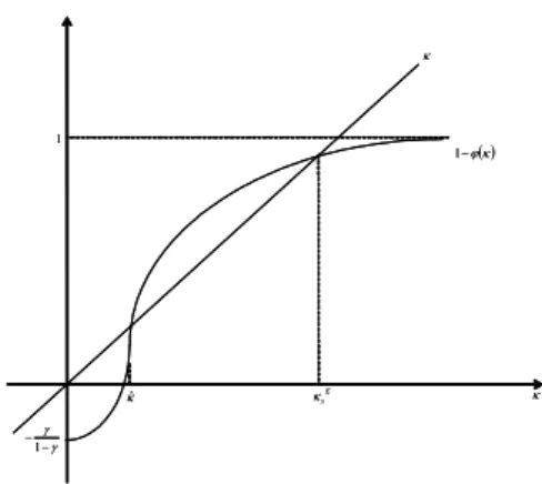 Figure 2: κ = 1 − ϕ(κ) (eq. (48)), when 1 − γ > β