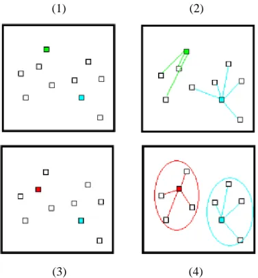 Figure 3.4  illustrates this process, as well Figure 3.5.  Starting with two random  points as centroids (1), the stage (2) assigns each point to the cluster nearest to it
