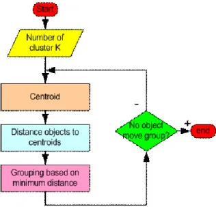 Figure 3.5 – K-Means Algorithm Process 