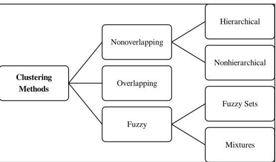 Figure 4.2 – Classification of Clustering Methods   (Source: Wedel and Kamakura, 2000) 