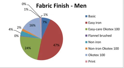 Figure  5.8  shows  that  in  almost  50%  of  men  shirts  orders  the  type  of  fabric  finish  applied was this one