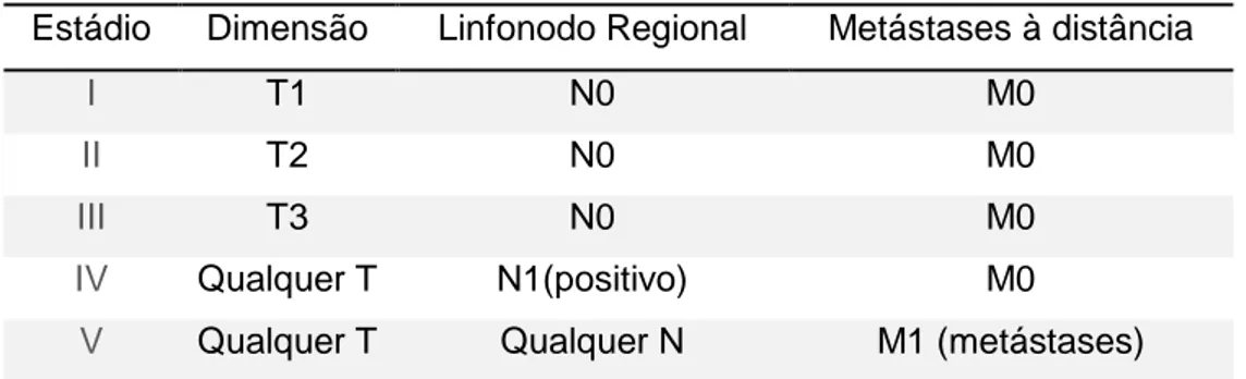 Tabela 2-Estadiamento dos tumores mamários de canídeos (adaptado de Sorenmo et al.2012)  Estádio  Dimensão  Linfonodo Regional  Metástases à distância 