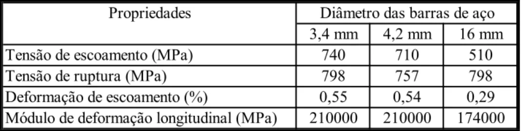 Tabela 3.1 - Propriedades Mecânicas das Barras e Fios de Aço 