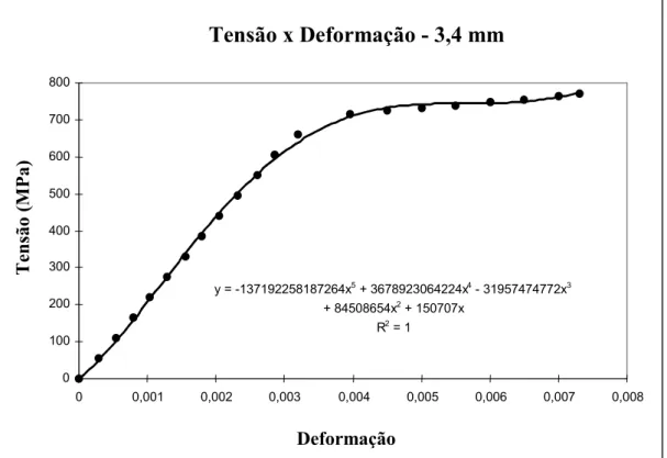 Figura 3.4 - Curva de regressão polinomial para o fio com diâmetro de 3,4 mm, 